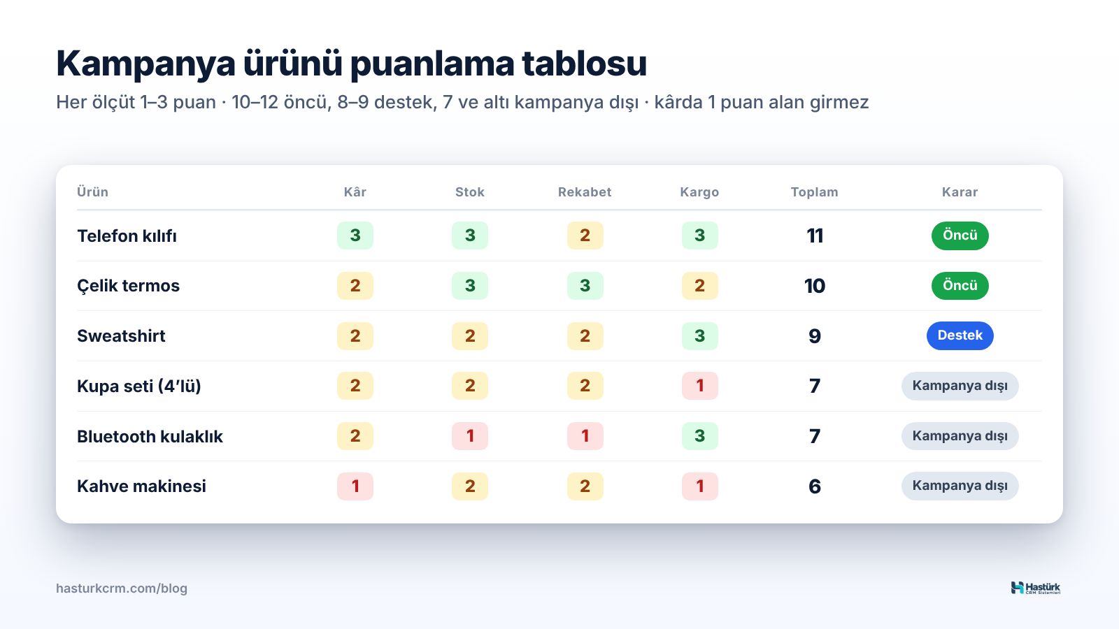 Ürün puanlama tablosu: marj, stok gün sayısı, rekabet ve desi puanlarıyla kampanya kararı