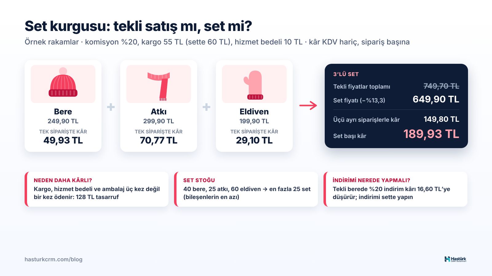 Bere, atkı ve eldiven seti için tekli fiyatlar toplamı, set fiyatı ve set başı kâr örneği
