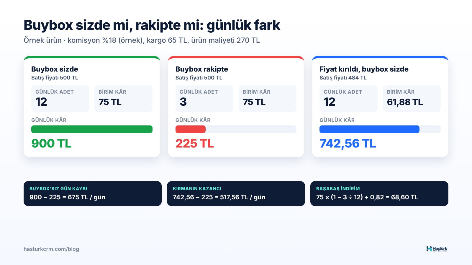 Buybox sizdeyken, rakipteyken ve fiyat kırıldıktan sonra günlük satış adedi ve günlük kârın karşılaştırması, örnek rakamlarla
