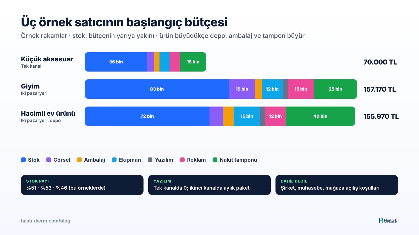 Üç örnek satıcının başlangıç bütçesini stok, görsel, ambalaj, ekipman, yazılım, reklam ve nakit tamponu kalemlerine ayıran yığılmış çubuk grafik