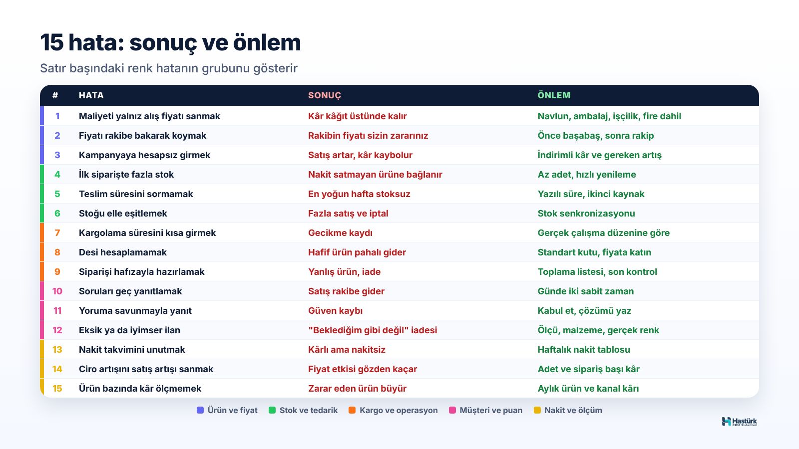 Yeni başlayanların 15 hatası: hata, sonuç ve önlem tablosu