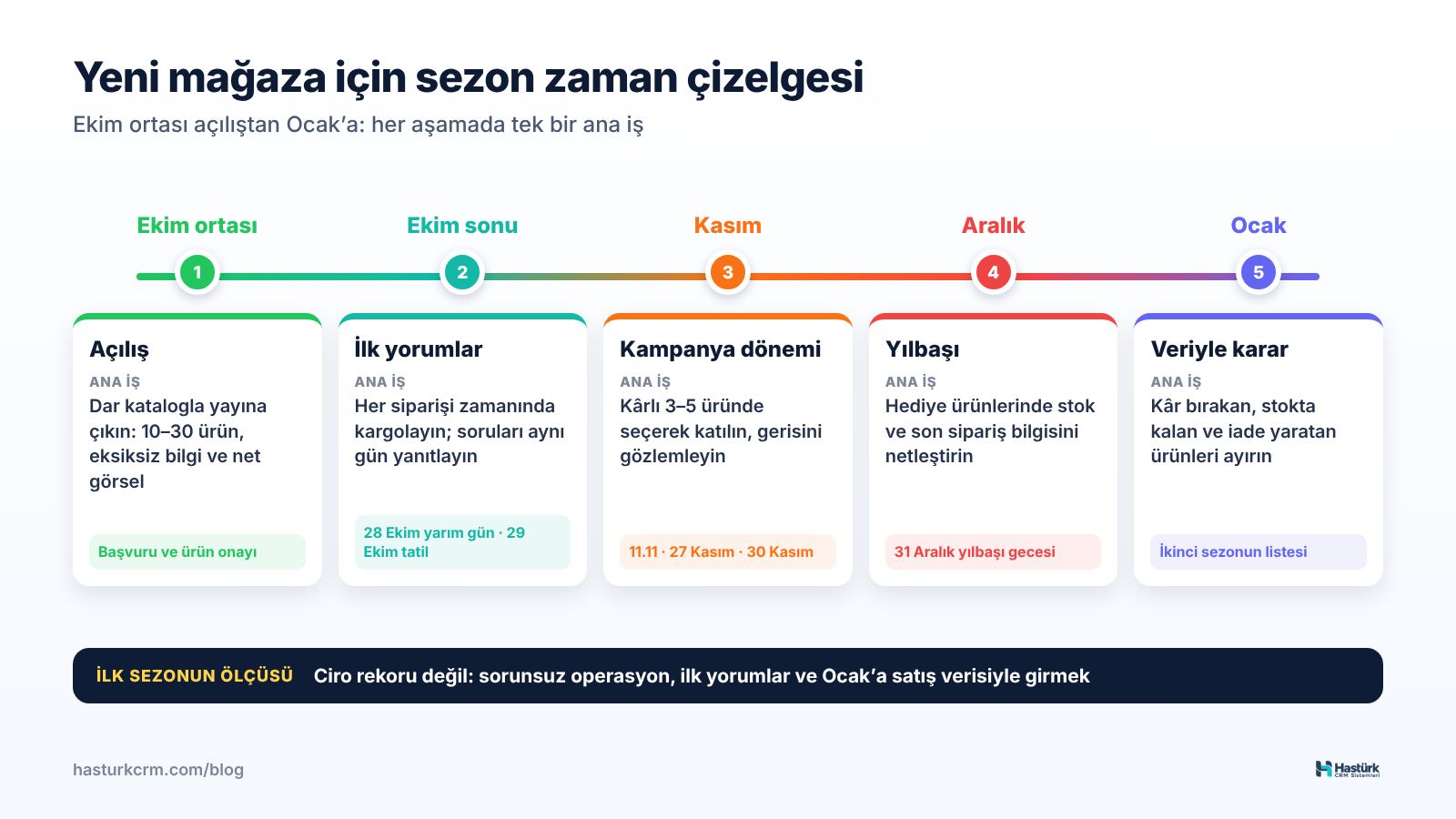 Ekim ortasından Ocak'a yeni mağaza zaman çizelgesi ve her aşamadaki ana iş