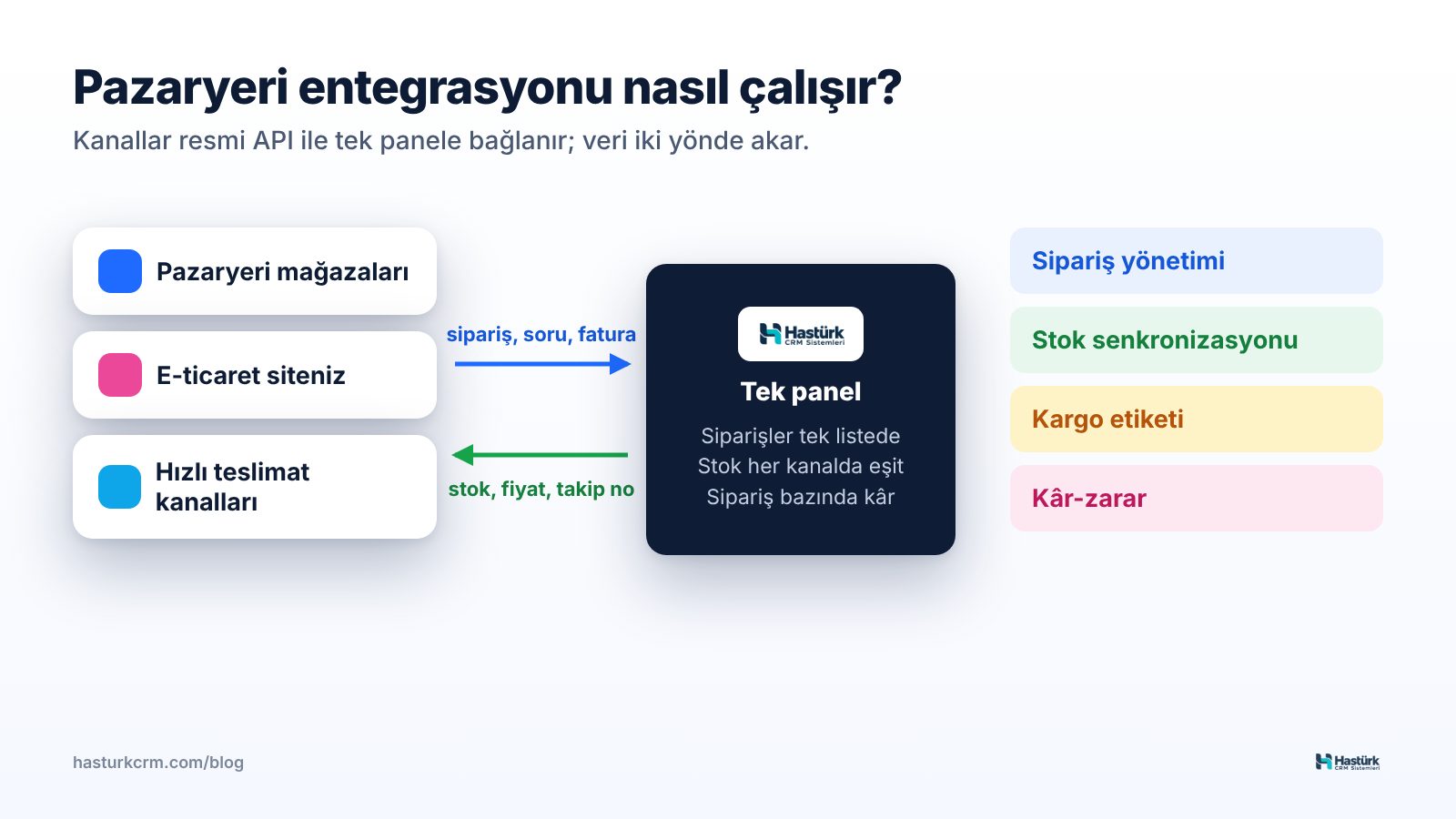 Pazaryeri entegrasyonu: tek panel, çok kanal