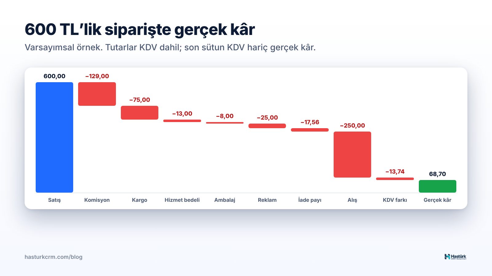 Satış fiyatından gerçek kâra: komisyon, kargo, hizmet bedeli, ambalaj, reklam, iade payı ve alış maliyeti düşüldükten sonra kalan kâr