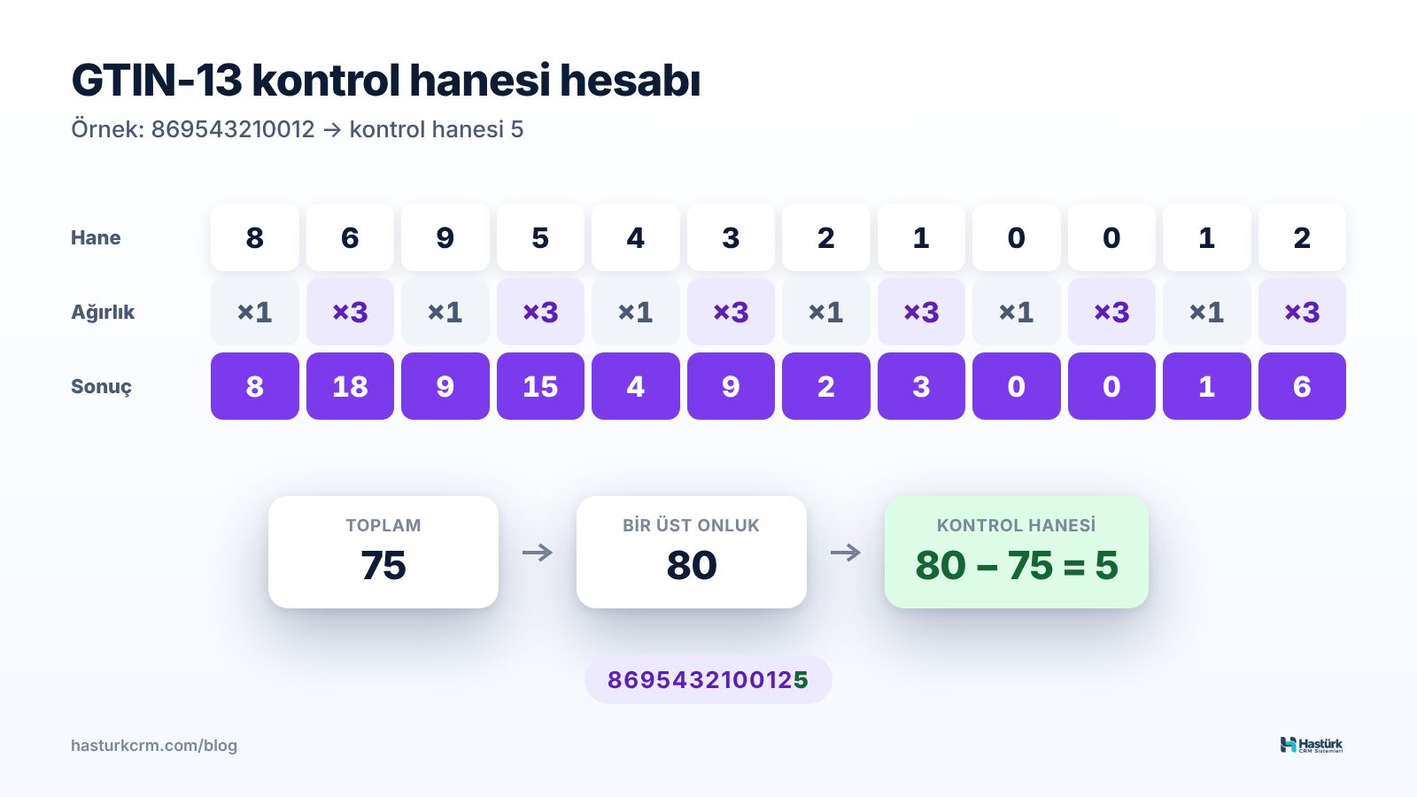 GTIN-13 kontrol hanesi hesabı: 12 hanenin 1 ve 3 ağırlıklarıyla çarpılması, toplamın bulunması ve bir üst onluğa tamamlanması