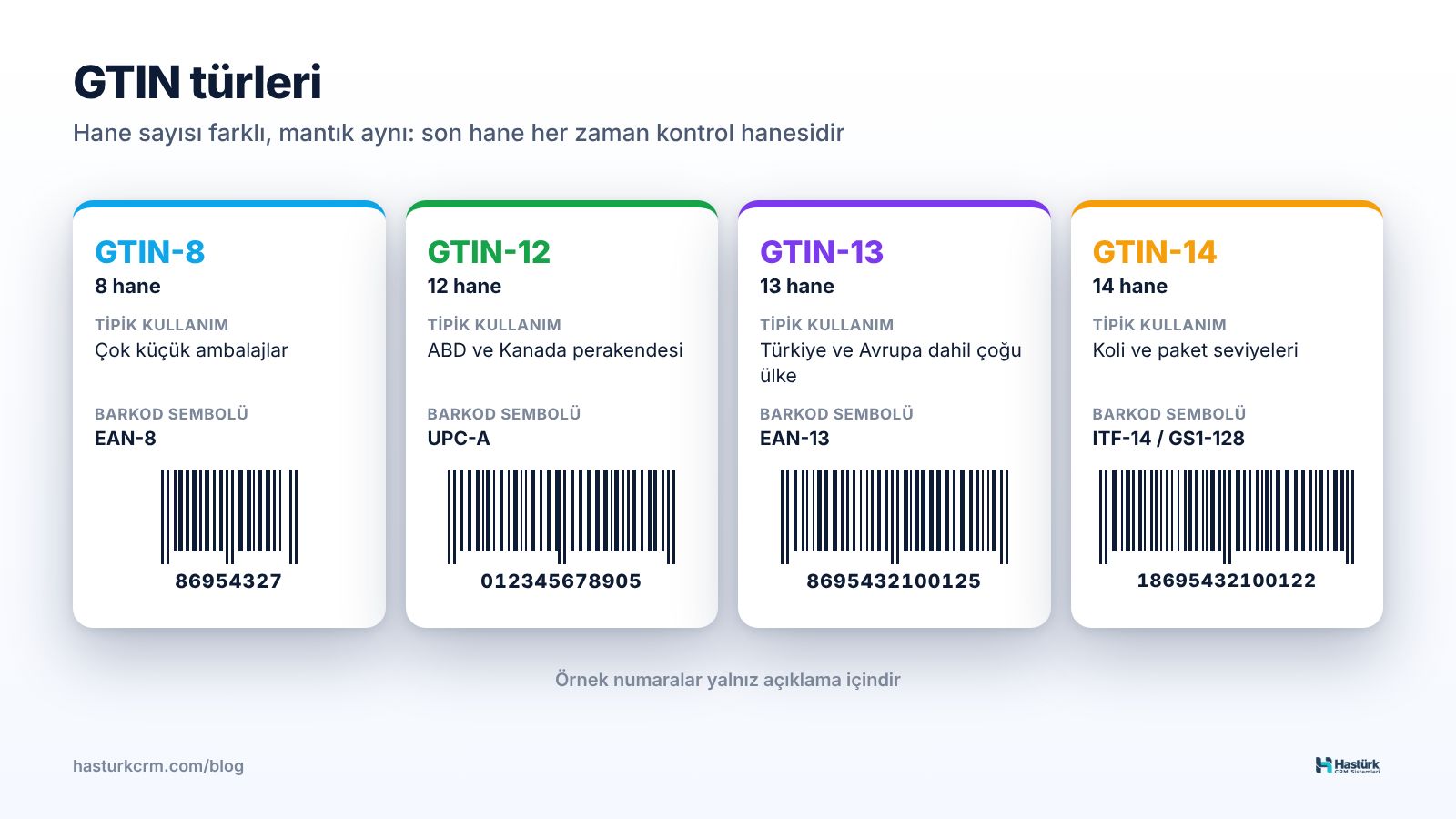GTIN türleri tablosu: GTIN-8, GTIN-12, GTIN-13 ve GTIN-14 için hane sayısı, tipik kullanım, örnek numara ve barkod sembolü