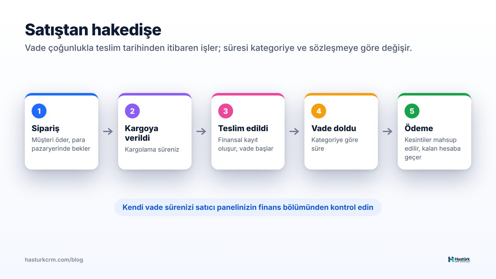 Satıştan hakedişe: sipariş, teslimat, vade ve ödeme