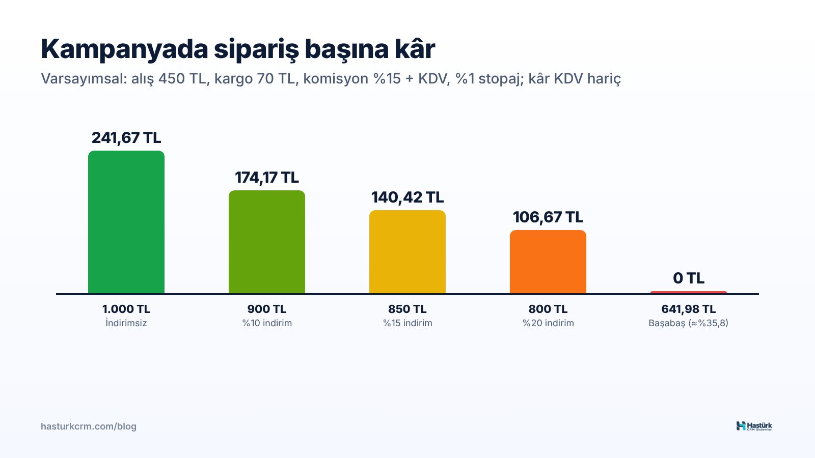Kampanya kâr kontrolü: indirim oranı arttıkça sipariş başına kârın düşüşü ve başabaş noktası