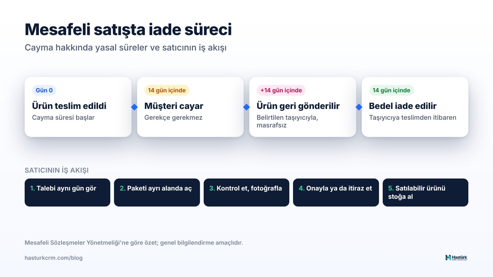 Mesafeli satışta iade süreci: teslim, 14 günlük cayma süresi, ürünün geri gönderilmesi ve bedel iadesi; satıcının iade iş akışı