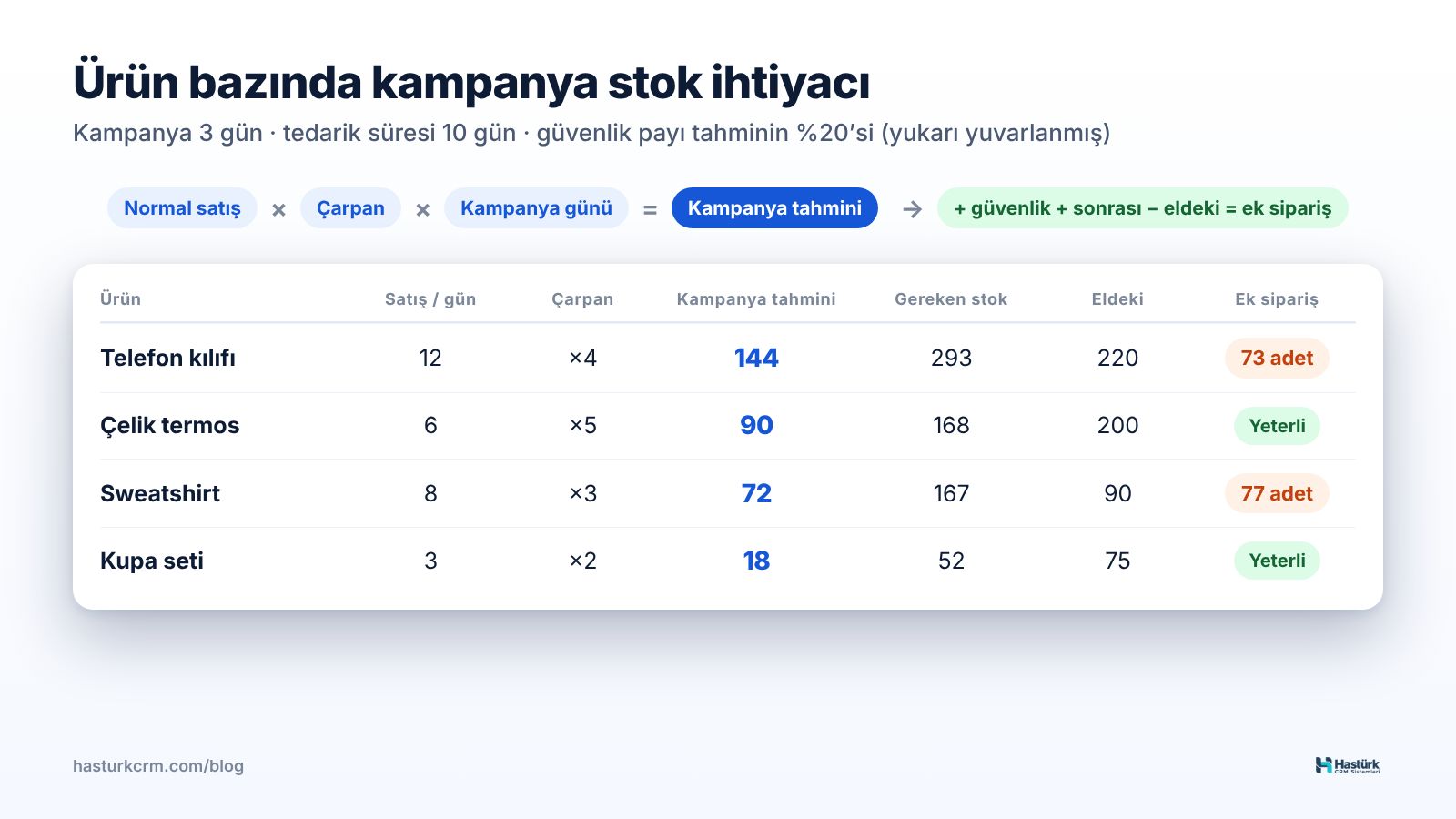 Ürün bazında kampanya satış tahmini ve stok ihtiyacı tablosu