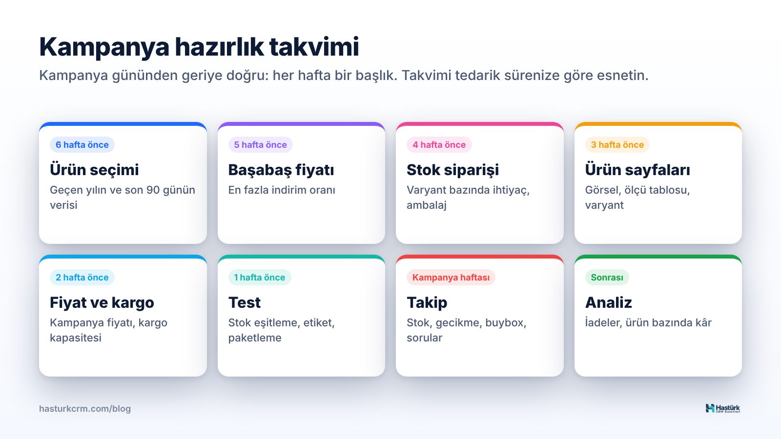 Kampanya hazırlık takvimi: 6 hafta önce ürün seçimi, 4 hafta önce stok siparişi, 2 hafta önce fiyat ve kargo kontrolü, kampanya haftası ve sonrası