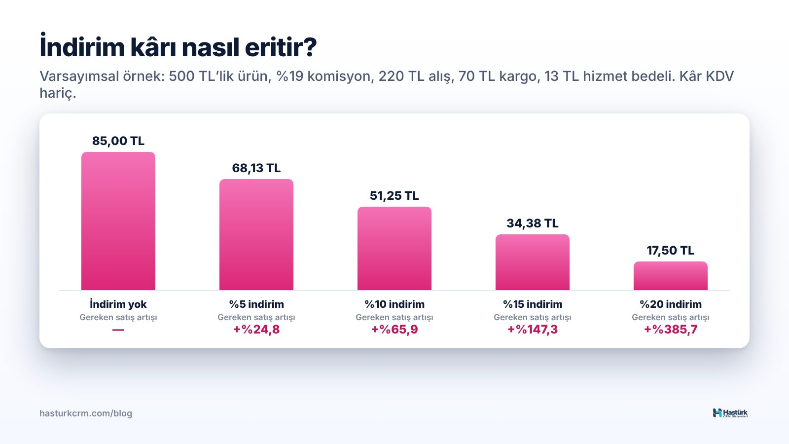 İndirim oranı arttıkça sipariş başı kâr hızla düşer, aynı kârı korumak için gereken satış artışı katlanır