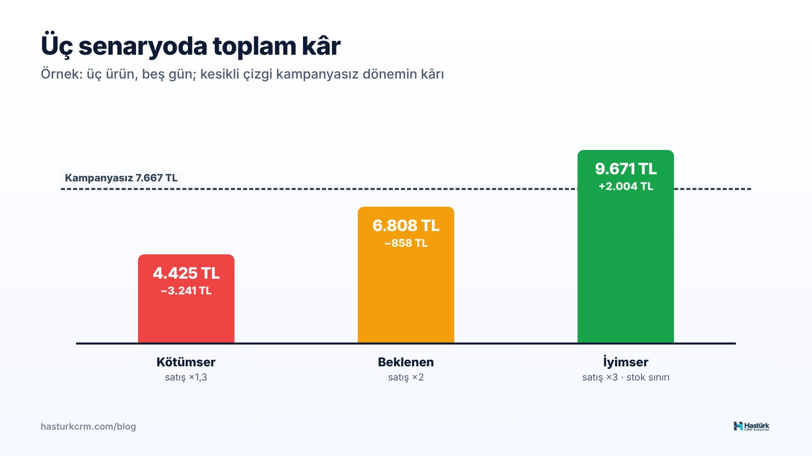 Üç senaryoda toplam kampanya kârı ile kampanyasız dönemin karşılaştırması: yalnız iyimser senaryo kampanyasız kârı geçiyor