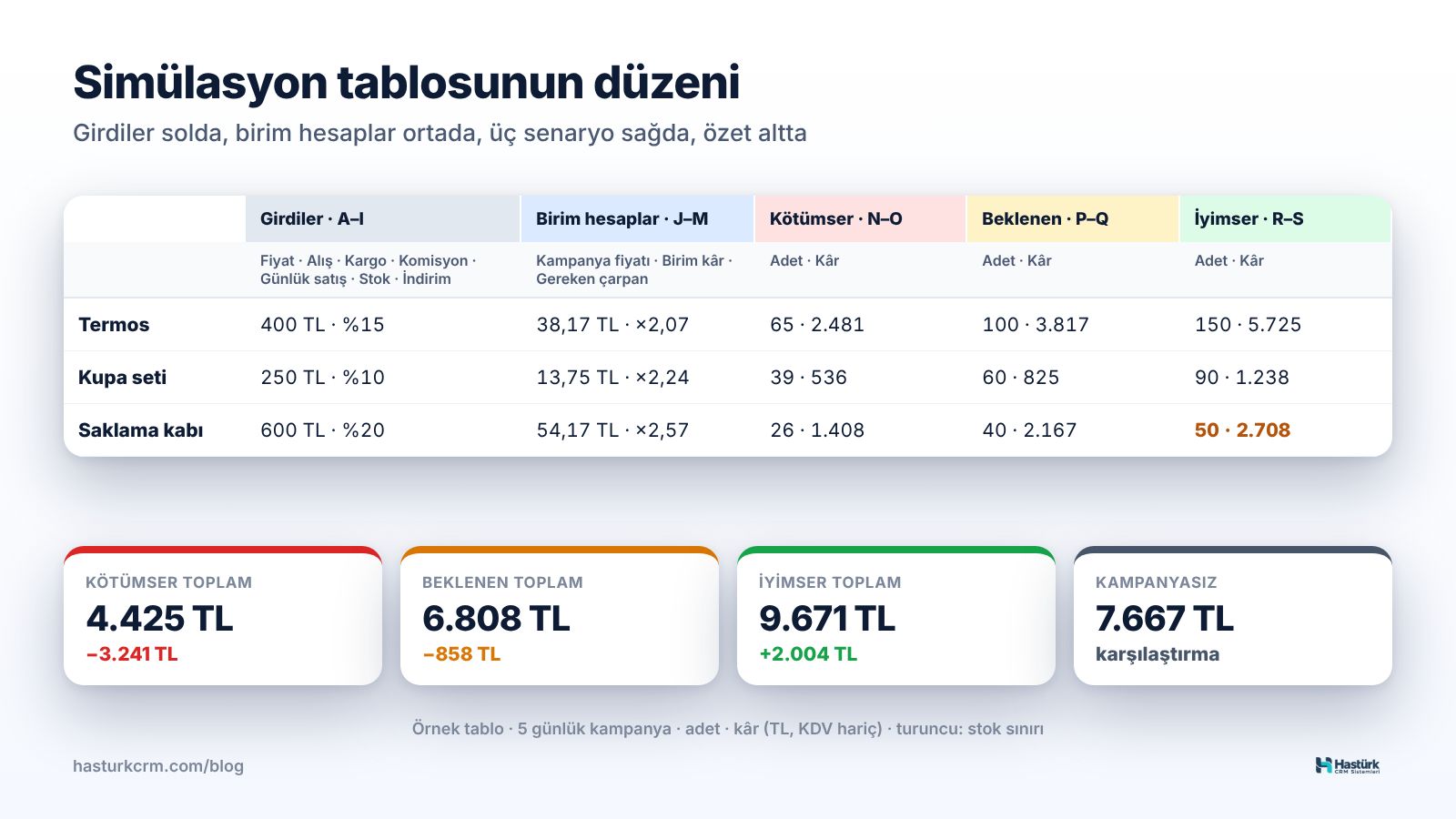 Excel kampanya simülasyonu düzeni: ürün girdileri, birim kâr sütunları, üç senaryo sütun grubu ve toplam kâr özet kutusu
