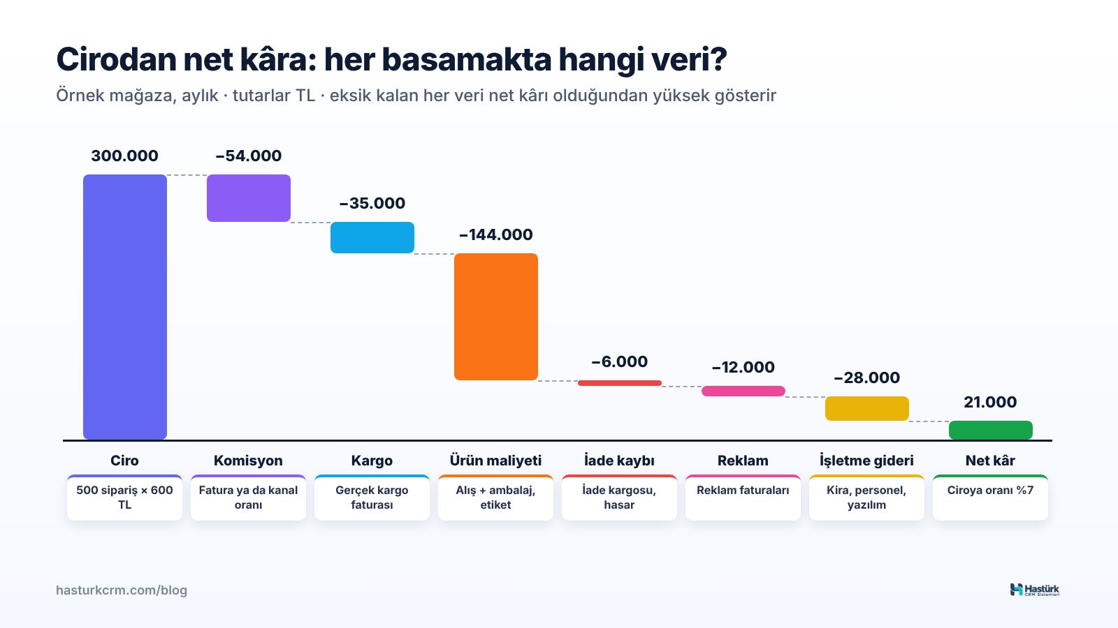 Ciro'dan net kâra basamak grafiği: komisyon, kargo, ürün maliyeti, iade kaybı, reklam ve işletme gideri düşülürken her basamakta girilmesi gereken veri