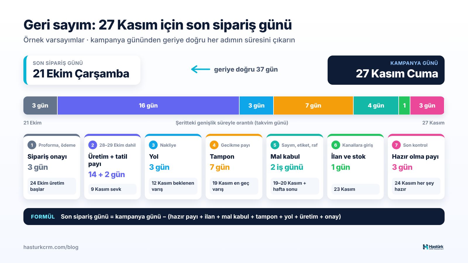 27 Kasım kampanyasından geriye sayarak tedarikçi siparişinin son gününü gösteren geri sayım şeridi