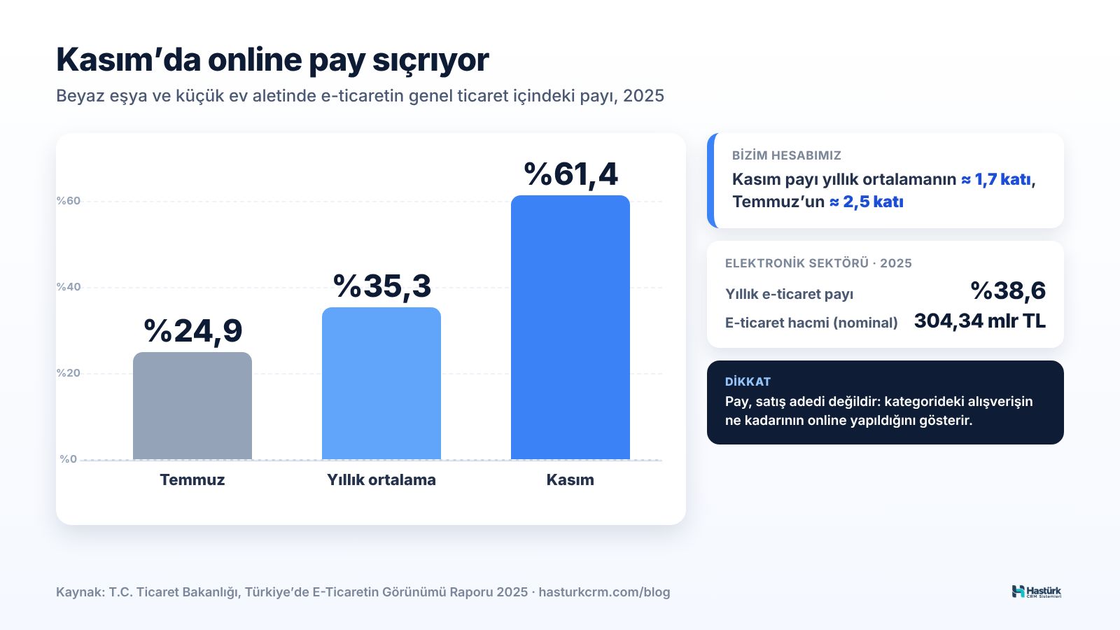 Beyaz eşya ve küçük ev aletinde e-ticaret payı: Temmuz, yıllık ortalama ve Kasım karşılaştırması