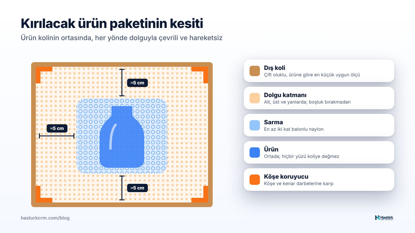 Kırılacak ürün paketinin kesiti: dış koli, her yönde yaklaşık 5 cm dolgu katmanı, balonlu naylona sarılmış ürün ve köşe koruyucular