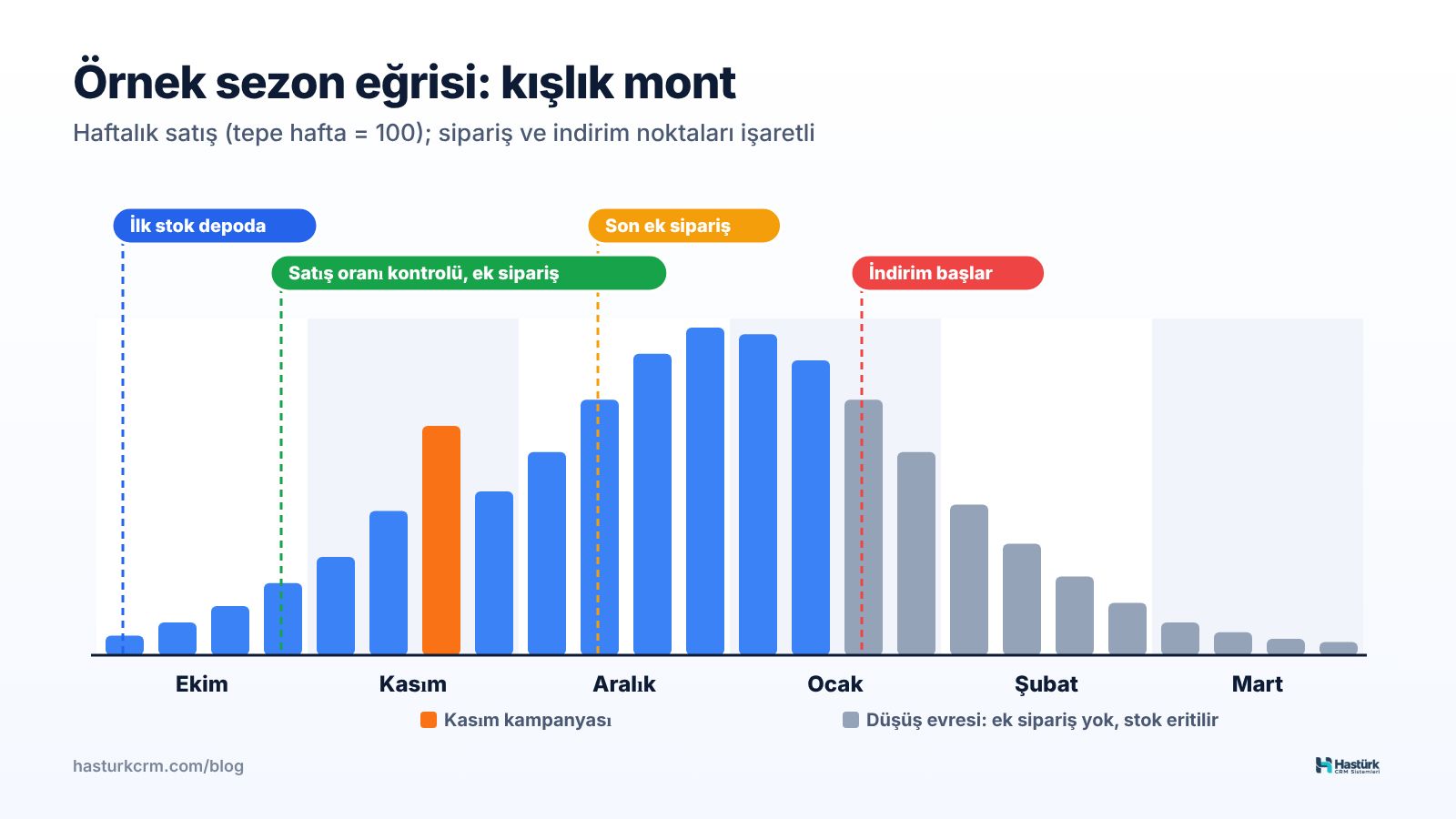 Ekim–Mart arası haftalık satışı gösteren sezon eğrisi ve sipariş noktaları