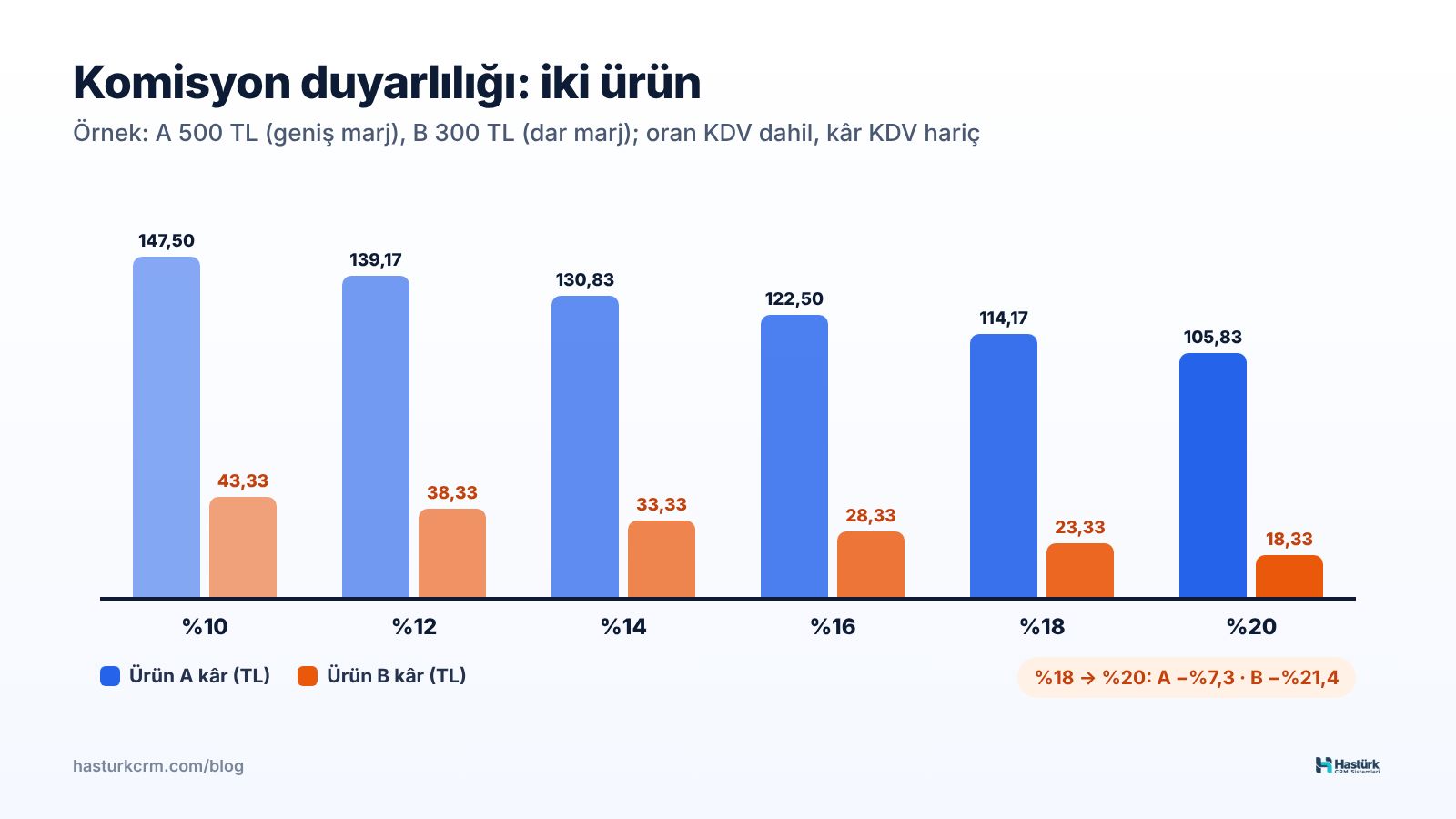 Komisyon oranı %10'dan %20'ye çıkarken geniş marjlı ve dar marjlı iki ürünün net kârı: dar marjlı üründe kâr çok daha hızlı eriyor