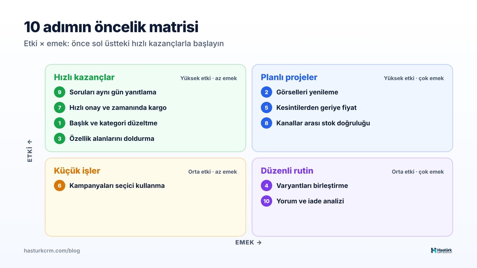 N11 satış artırma öncelik matrisi: on adımın etki ve emek eksenlerine yerleşimi, önce yüksek etkili ve düşük emekli adımlar