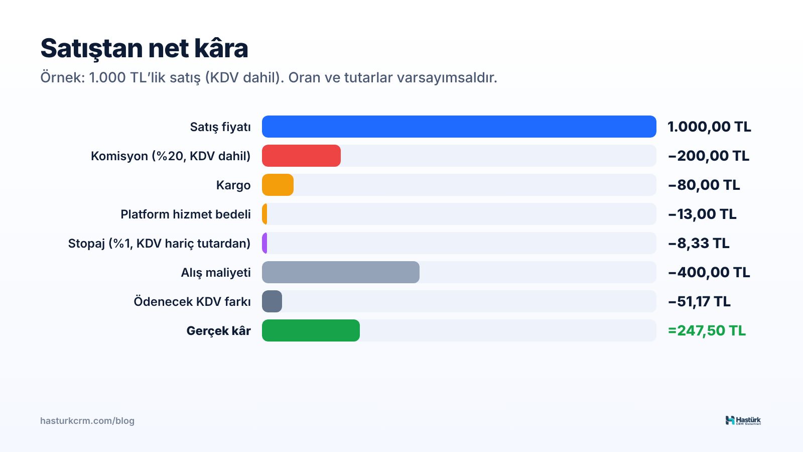 Satıştan net kâra: Trendyol kesintileri