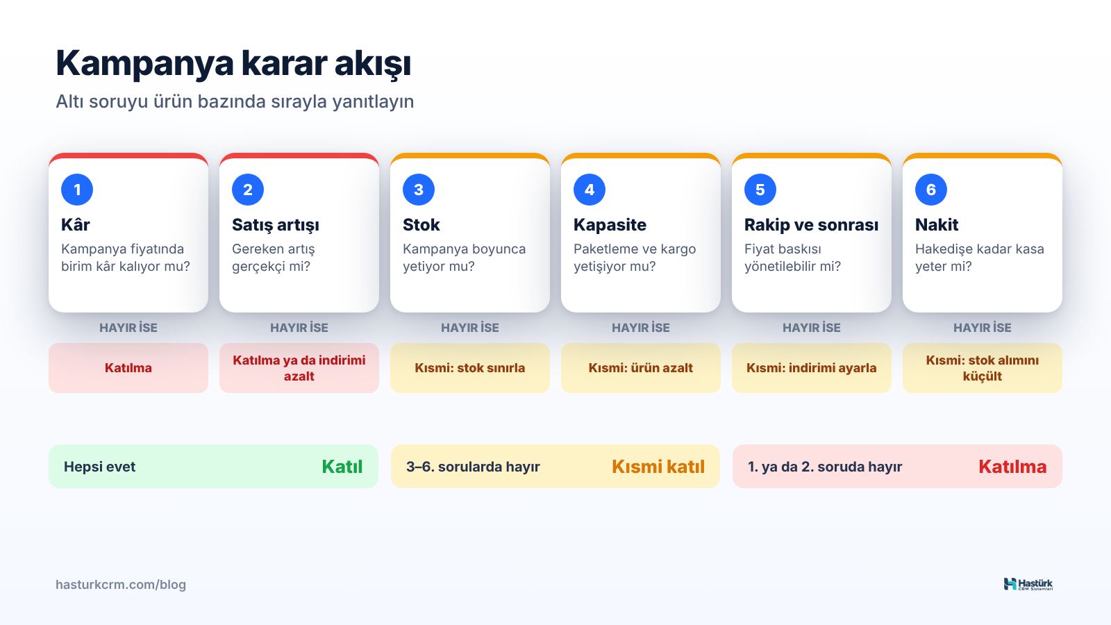 Kampanya karar akışı: altı evet/hayır sorusu ve sonuçta katıl, kısmi katıl ya da katılma kararı