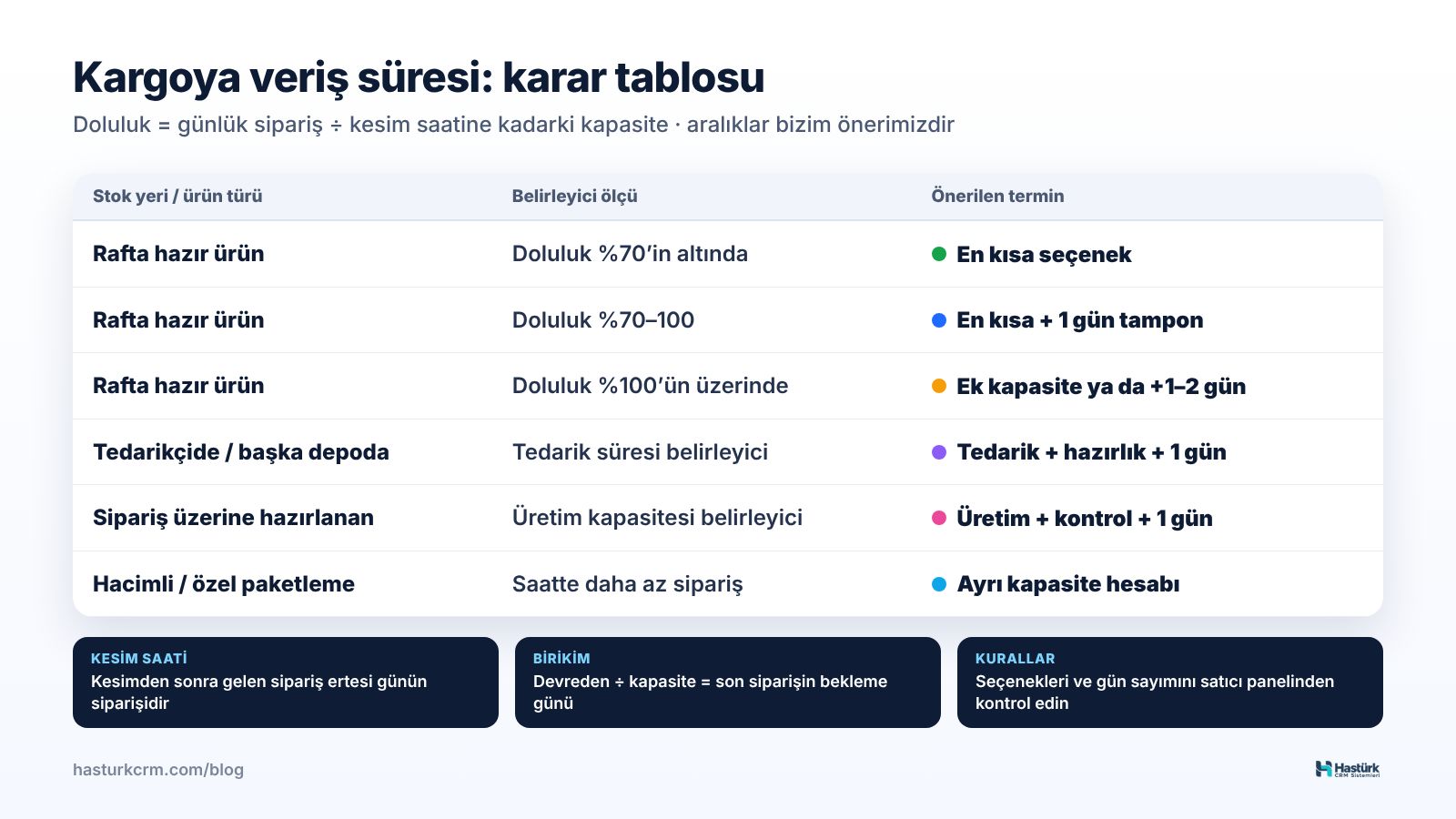 Kargoya veriş süresi karar tablosu: doluluk oranı, kesim saati ve stok yerine göre önerilen termin aralıkları