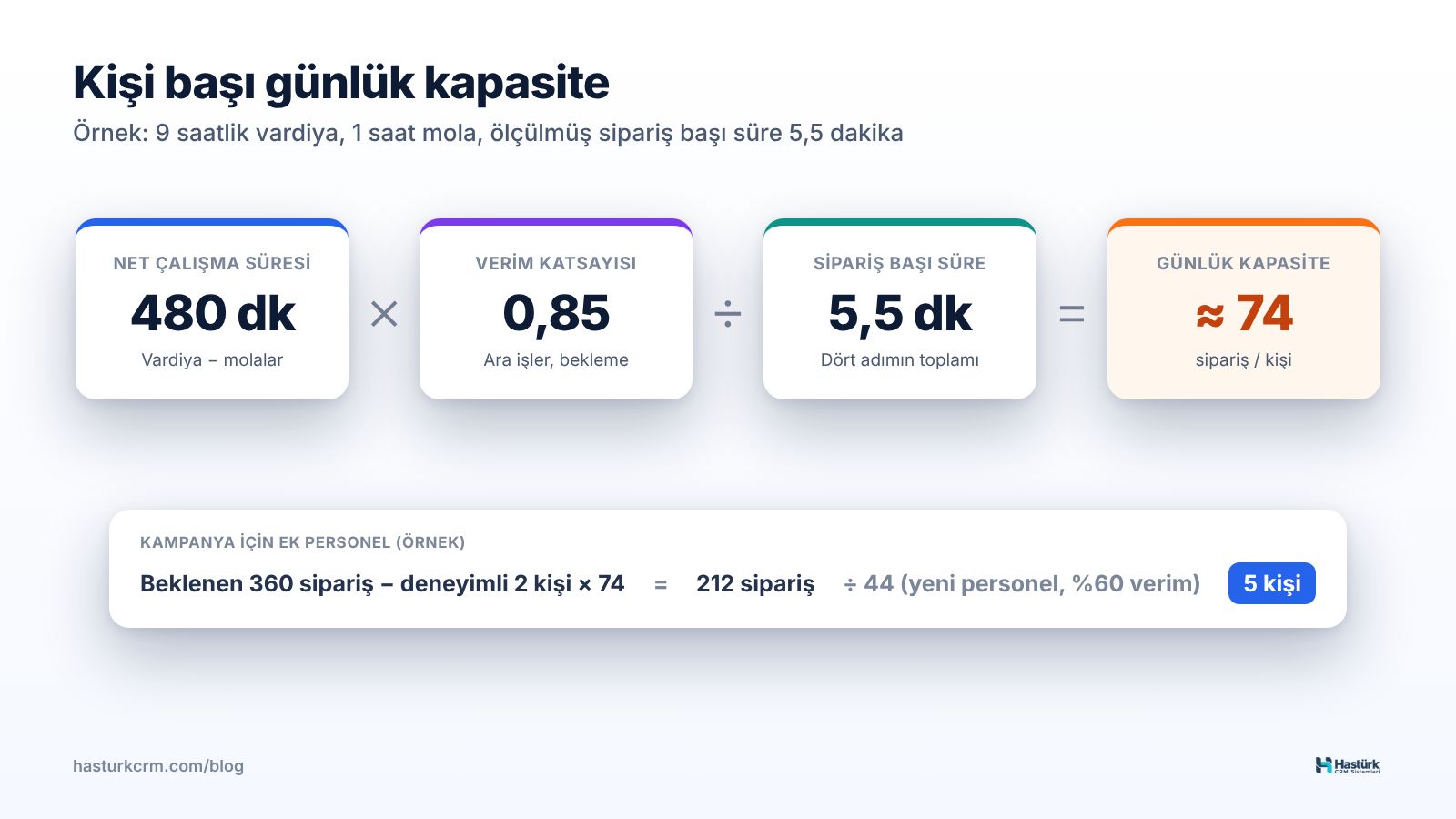 Kapasite hesap kartı: net çalışma süresi, verim katsayısı ve sipariş başı ortalama süreden kişi başı günlük sipariş kapasitesi