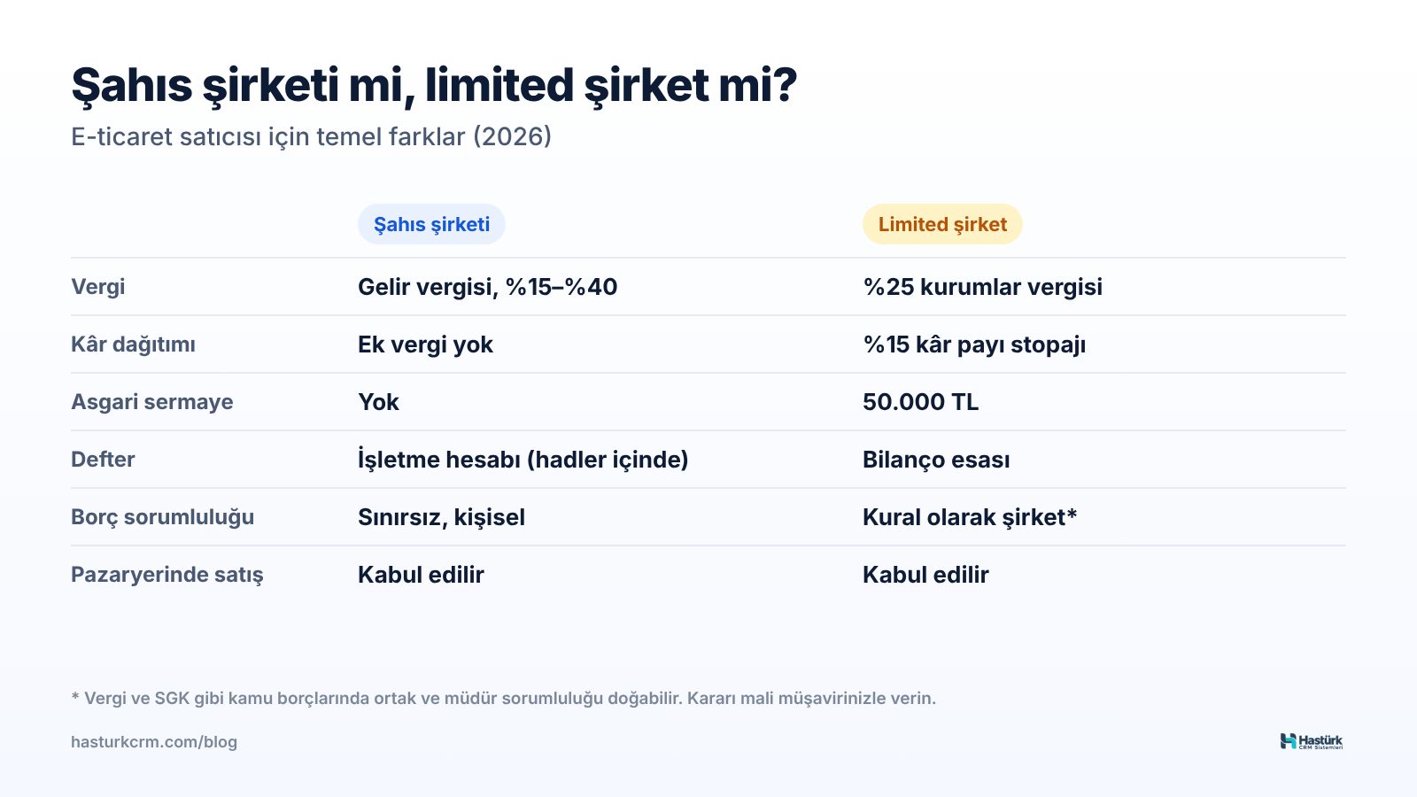 Şahıs şirketi ve limited şirket karşılaştırması: vergi, kâr dağıtımı, asgari sermaye, defter, sorumluluk ve pazaryeri şartı