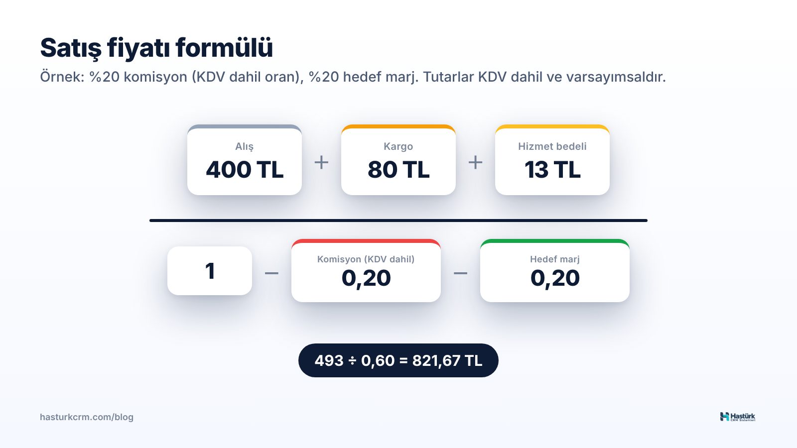 Satış fiyatı formülü: sabit giderler bölü komisyon ve hedef marjdan kalan pay