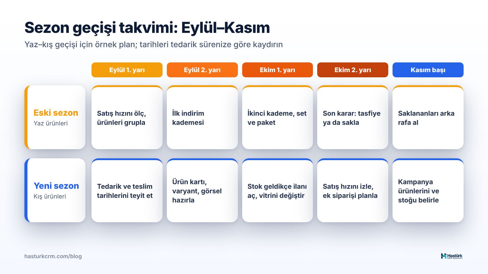 Eylül–Kasım arası sezon geçişi zaman çizelgesi