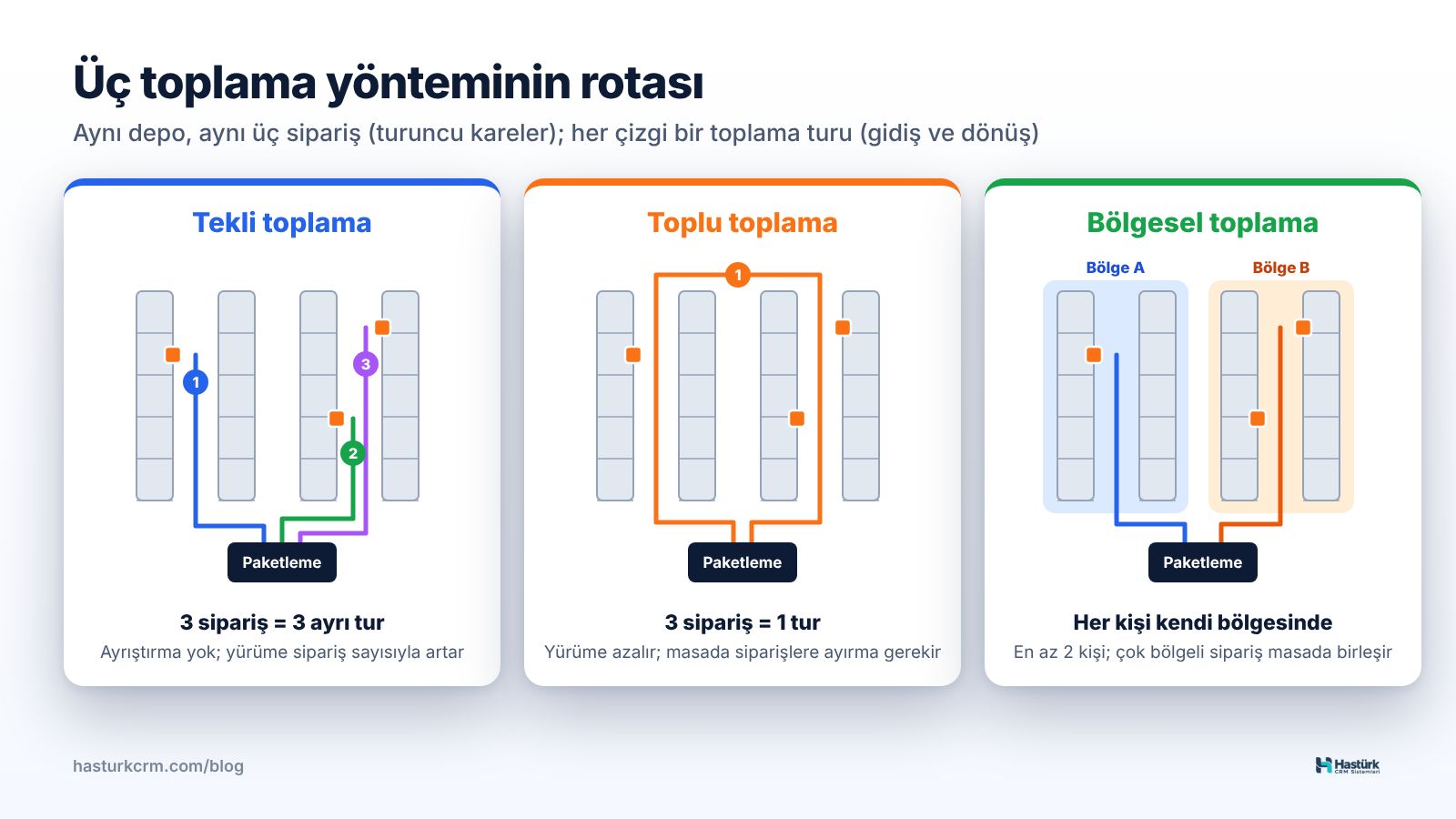 Depo planı üzerinde tekli, toplu ve bölgesel toplamanın yürüme rotaları