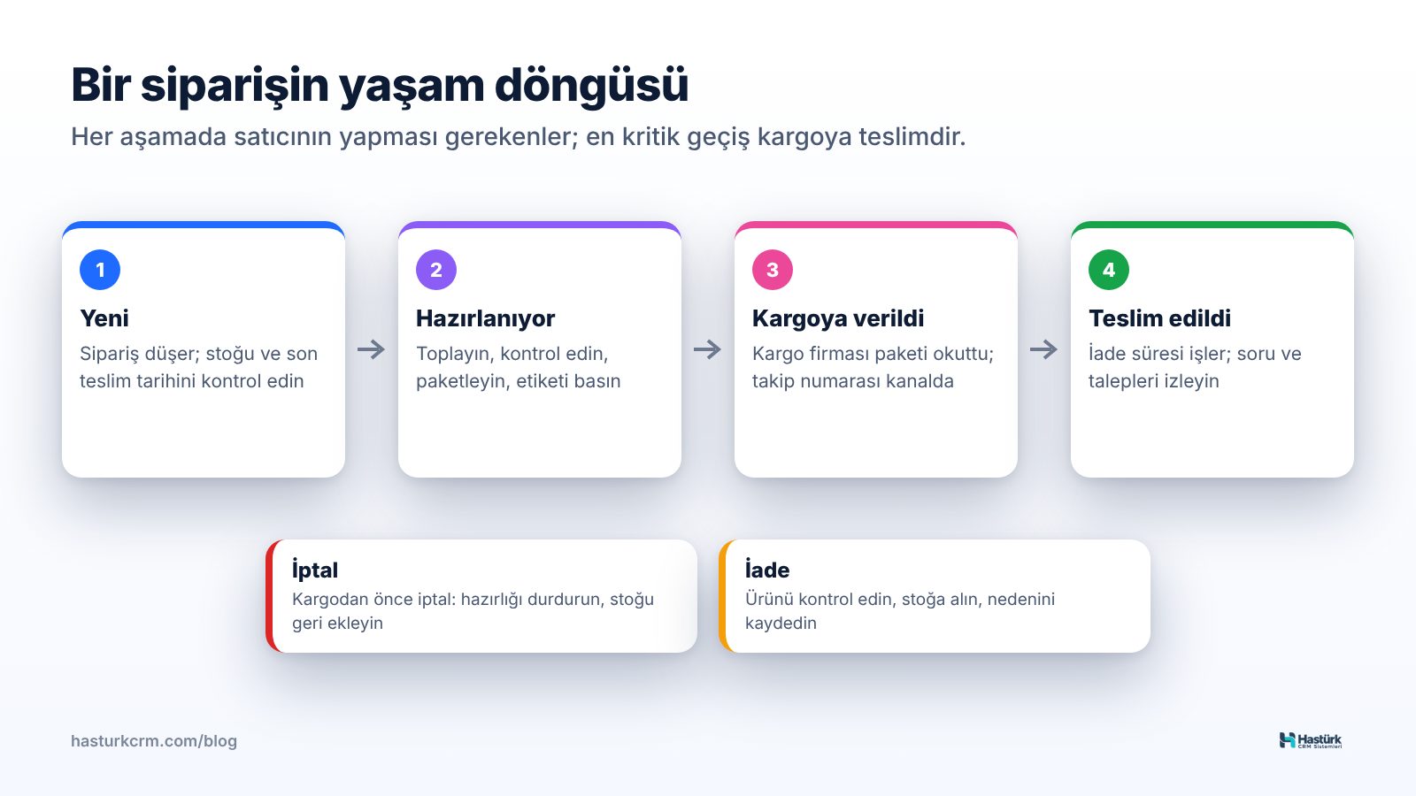 Sipariş yaşam döngüsü: yeni, hazırlanıyor, kargoya verildi, teslim edildi; iptal ve iade dalları