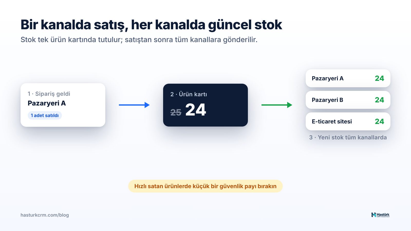 Stok senkronizasyonu: bir kanalda satış, her kanalda düşüş