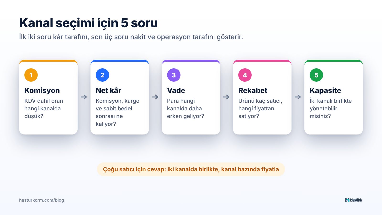 Trendyol mu Hepsiburada mı kararı için beş soru: komisyon, kargo ve sabit bedel sonrası net kâr, vade, rekabet, operasyon kapasitesi
