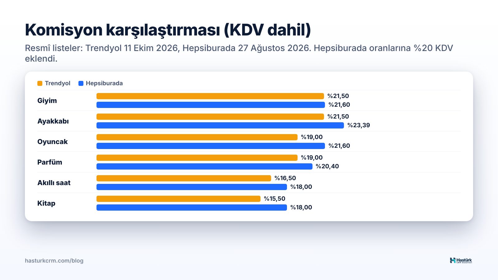 Örnek kategorilerde Trendyol ve Hepsiburada komisyonlarının KDV dahil karşılaştırması