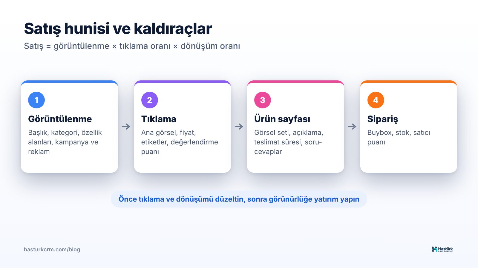 Trendyol satış hunisi: görüntülenme, tıklama, ürün sayfası ve sipariş aşamaları ile her aşamayı etkileyen unsurlar