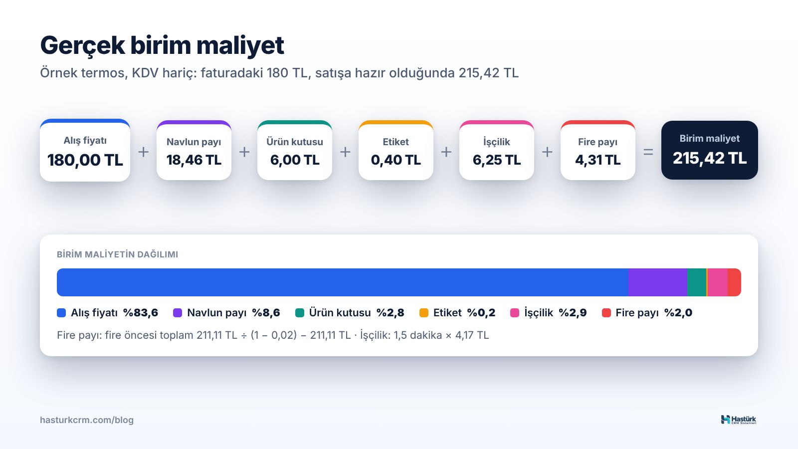 Birim maliyet tablosu: alış, navlun, ambalaj, etiket, işçilik ve fire payının toplamı
