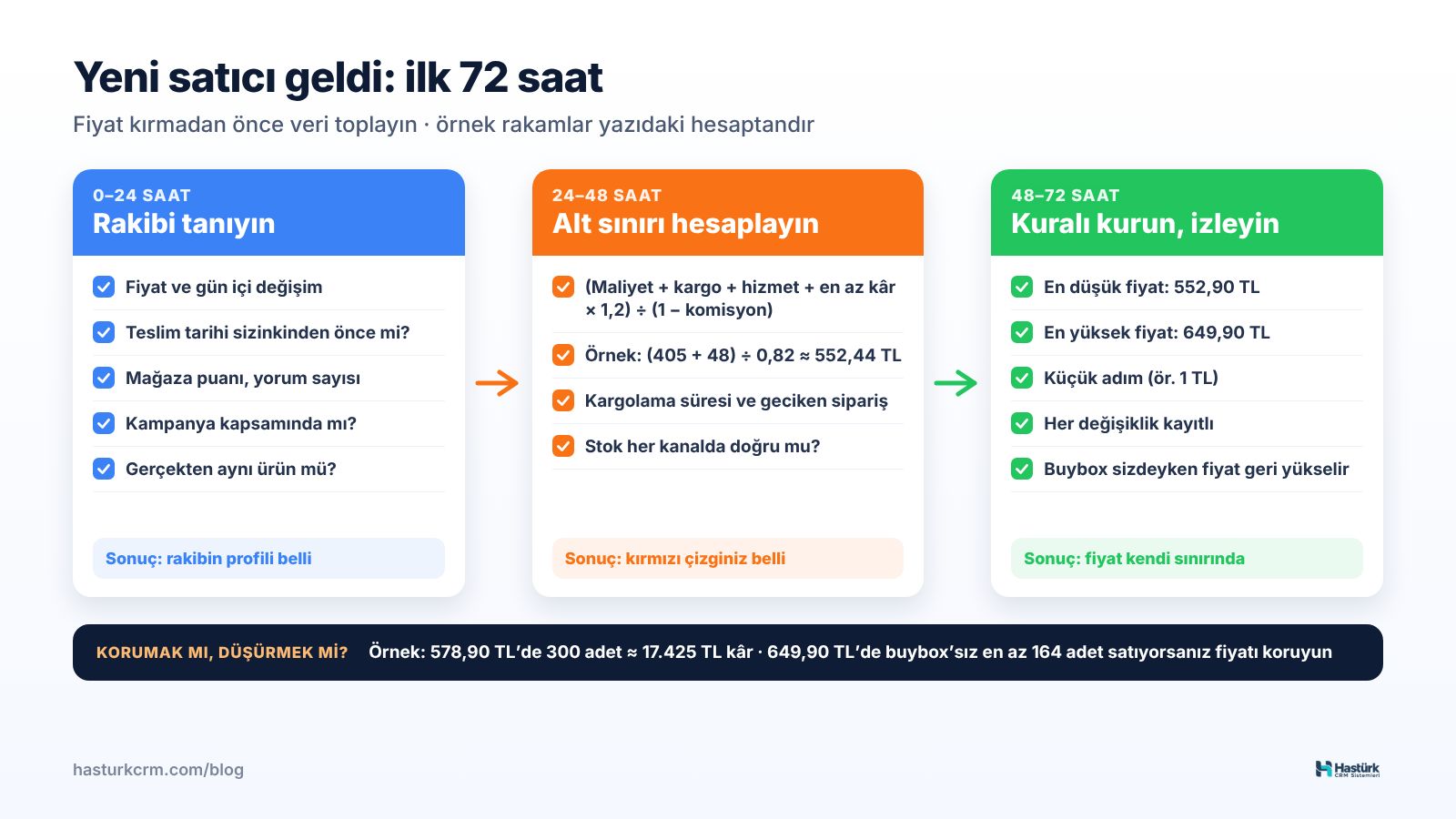 Ürününüze yeni satıcı girdiğinde ilk 72 saatin üç aşaması ve her aşamadaki işler